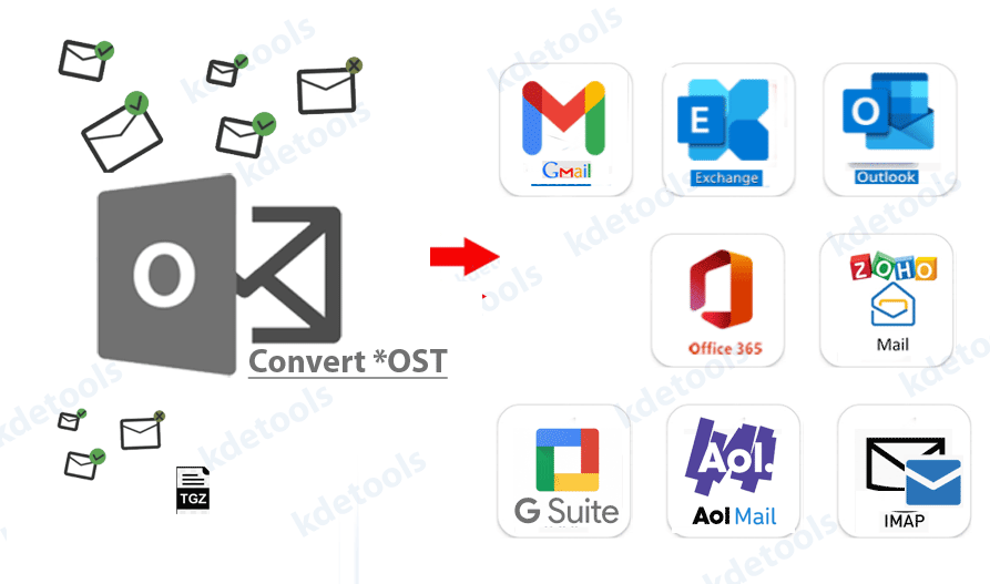 OST to PST Mailbox Migration
